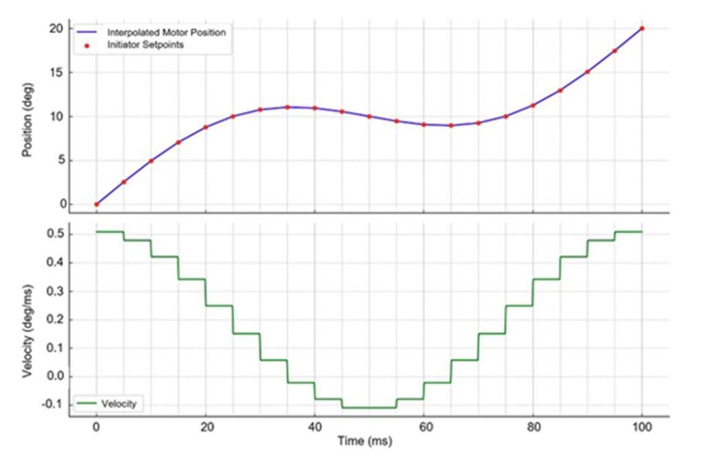 Servomotors bring realtime motion control to parallel-kinematics platform